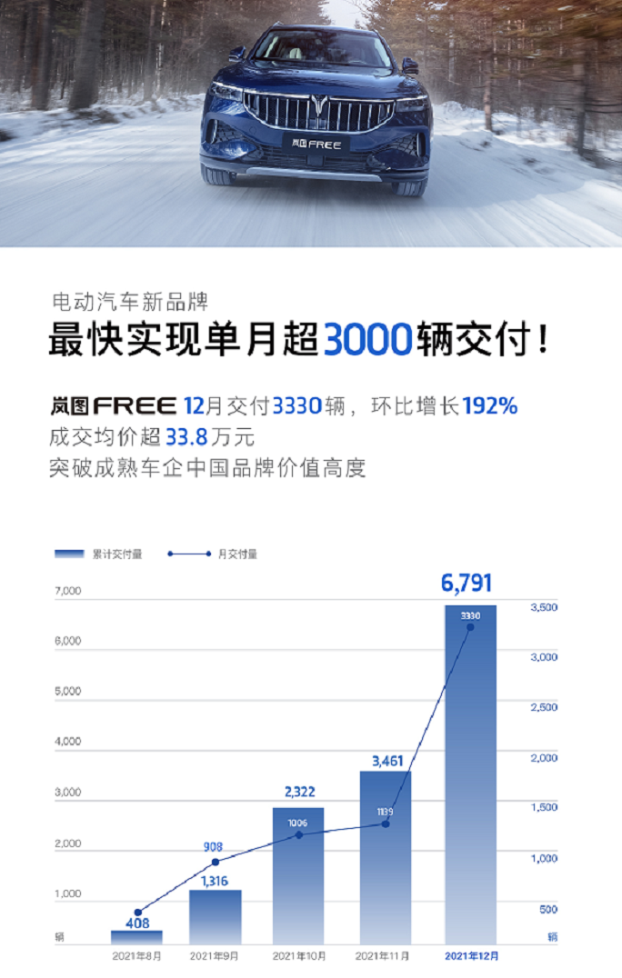 岚图汽车2022年2月销量图片