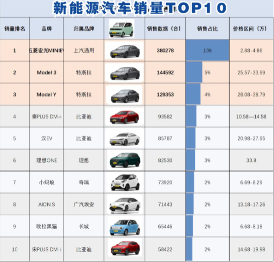 2021年卖得最火的新能源车:前10国产包揽8名,它只能排第三