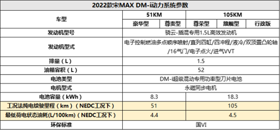 1月15日预售 比亚迪宋max dm-i参数曝光