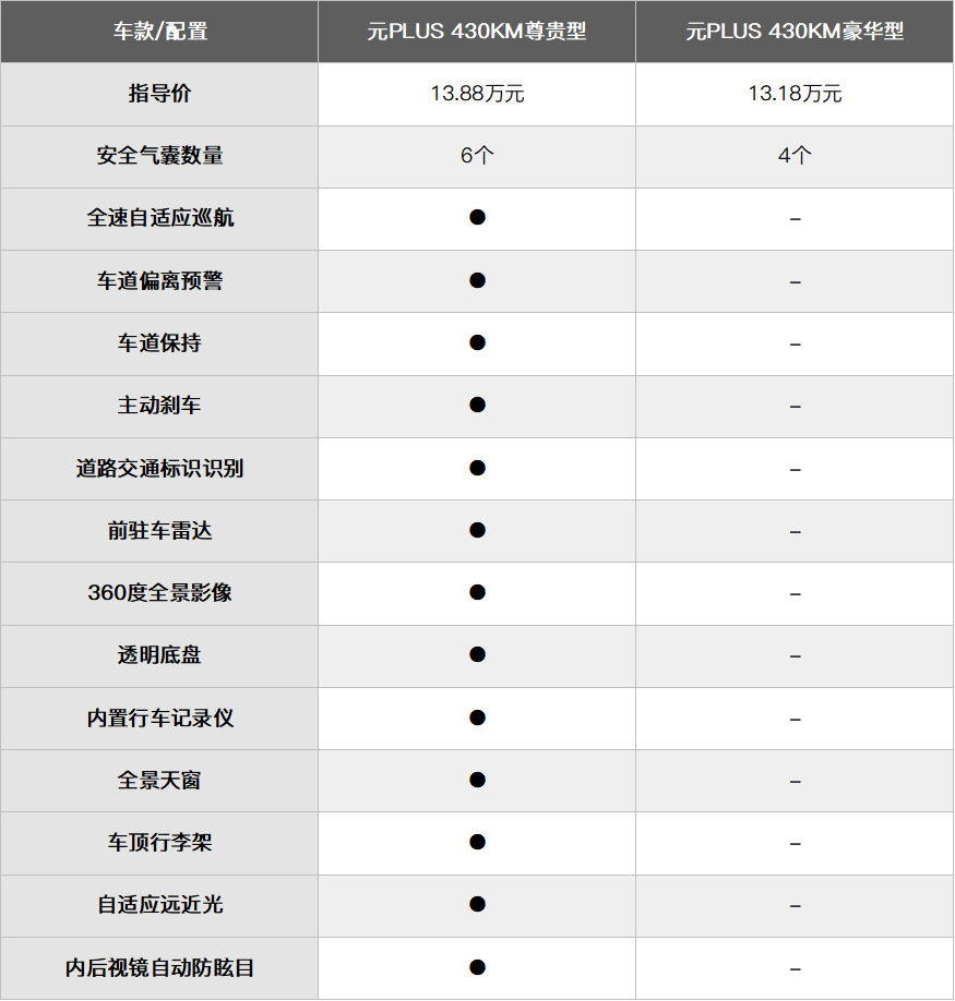 比亞迪元plus解析:e平臺3.0力作,哪一款最值得買?