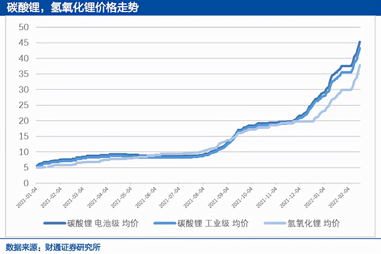 「汽车人」监管层出手打击锂资源价格乱象