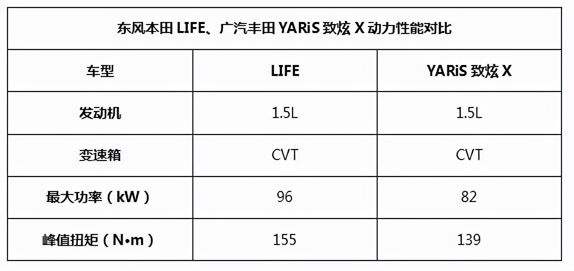 年轻人第一辆车,选东本life还是丰田致炫x?价位接近差距不小