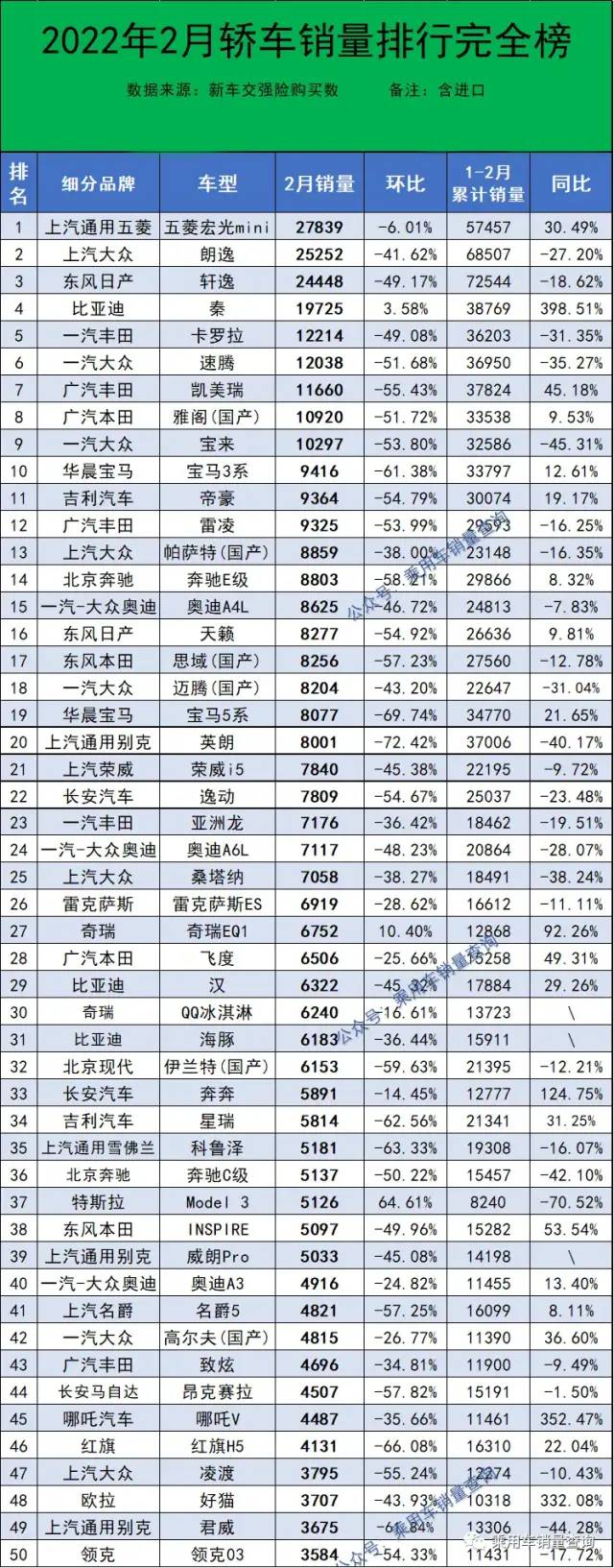 2月322款轎車銷量排行榜 別克英朗銷量暴跌 比亞迪秦超卡羅拉