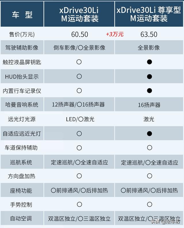 真香还是坑?国产宝马x5l值不值得入手?