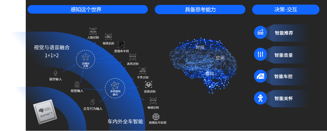 下圖做了一個直觀的展示:如何衡量人機交互的智能化程度呢?