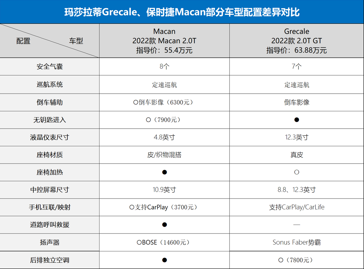 玛莎拉蒂grecale的配置水平明显要比保时捷macan高出一截,像是倒车