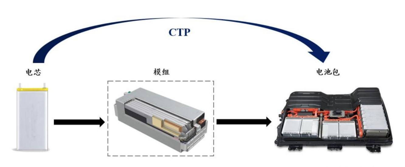 比亞迪靠ctp刀片電池熱賣,零跑也要憑ctc技術上位?