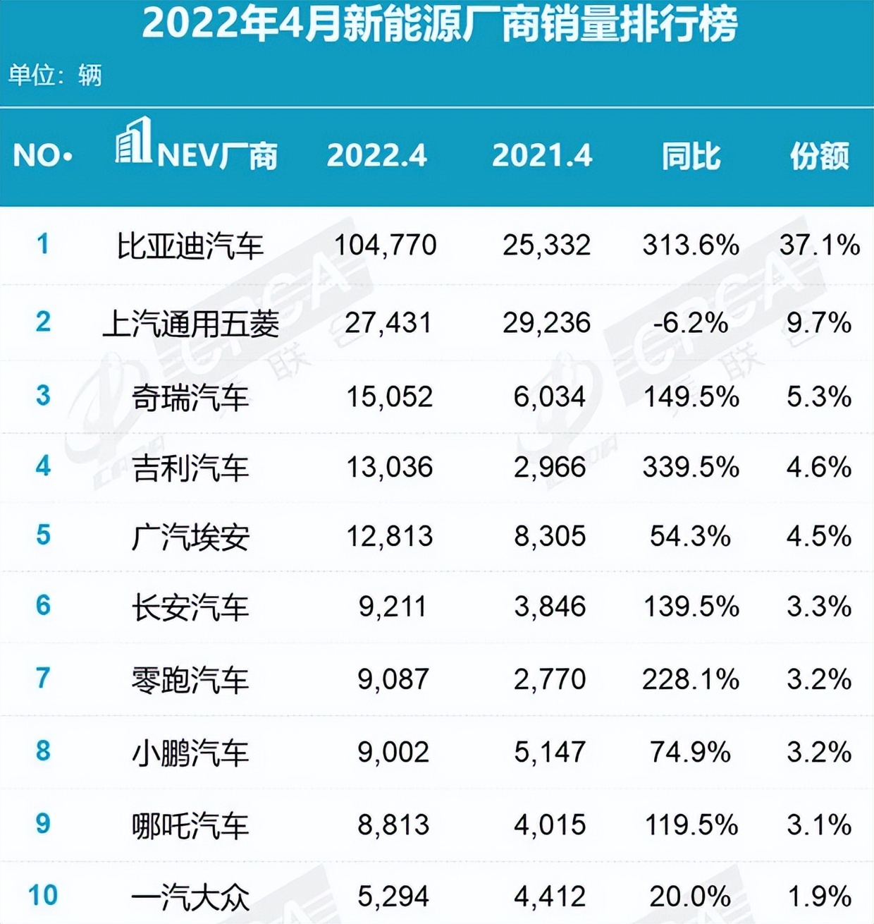 從今年4月份新能源廠商銷量排行榜前十來看,只有一汽大眾一家合資品牌