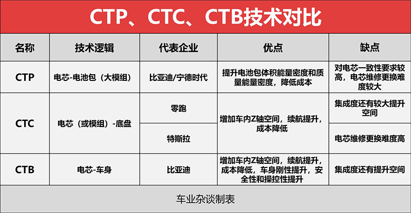 ctp,ctc,ctb傻傻分不清?一文带你搞懂企业背后的技术之争