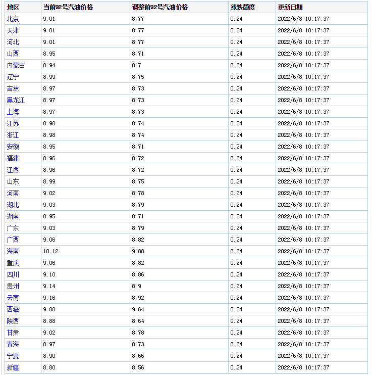 6月14日油价迎"第十涨!95号或迈入10元时代,加满约多花12元