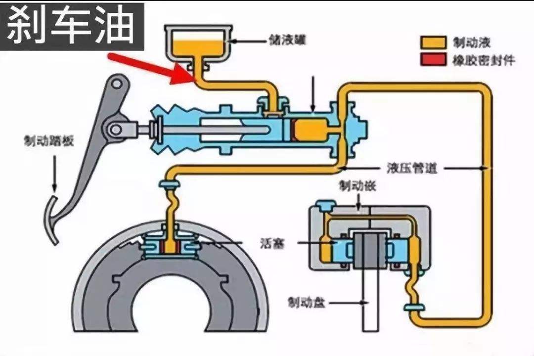 刹车油在制动系统中起到助力推动作用汽车制动液又称为刹车油或刹车液