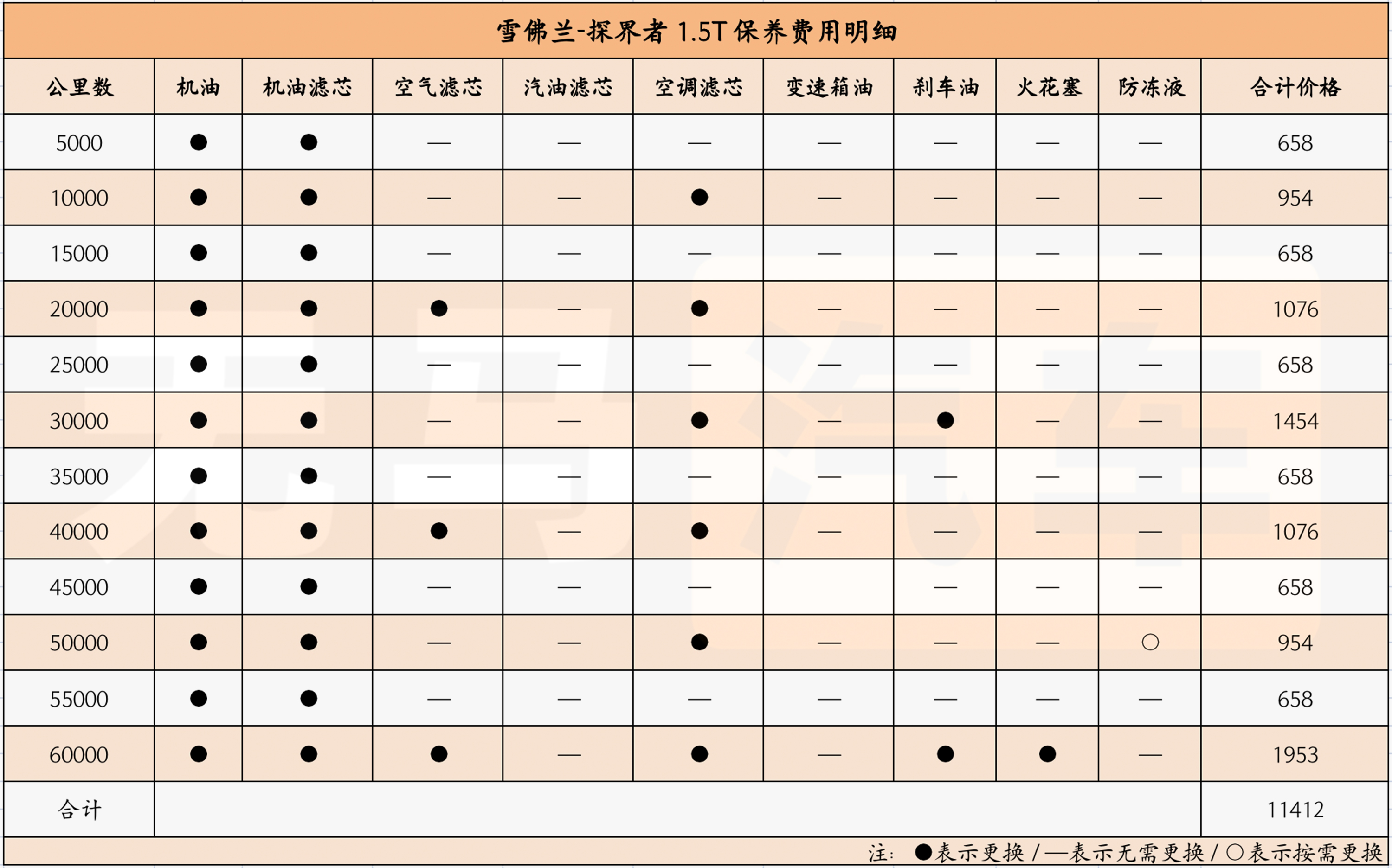 真正拉高雪佛兰探界者保养整体花销的是其高频率的保养周期——5000