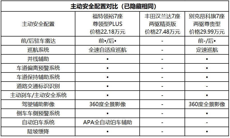 江铃福特领裕:中大型suv如何全面守护家人安全?