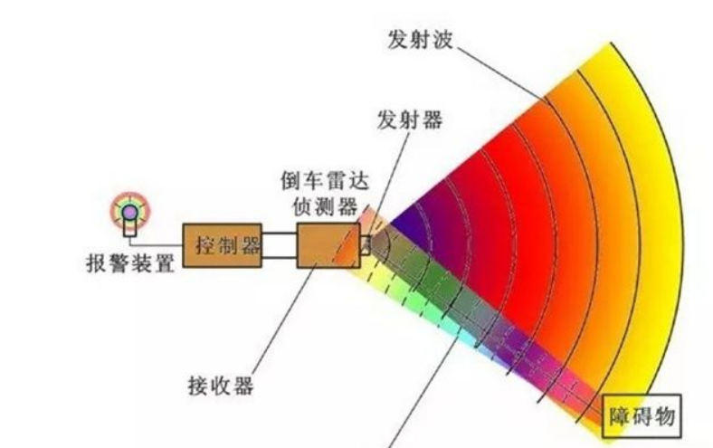 超声波雷达的工作原理并不复杂:超声波雷达利用超声波发射装置向外