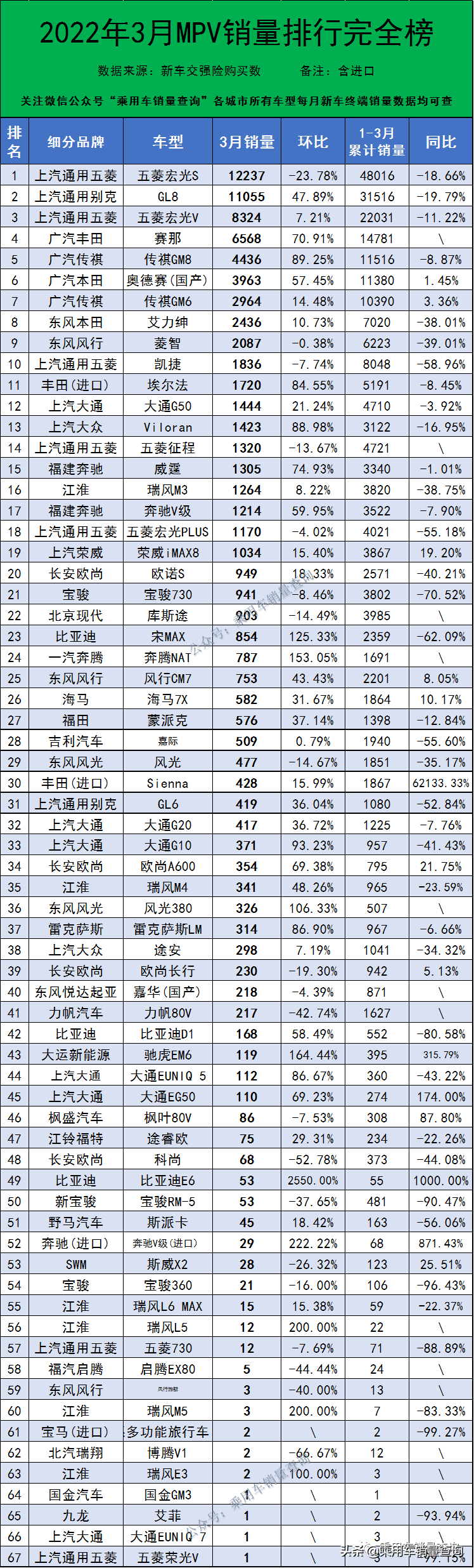 2022年3月汽車終端銷量排行/總計860個車型(含進口)