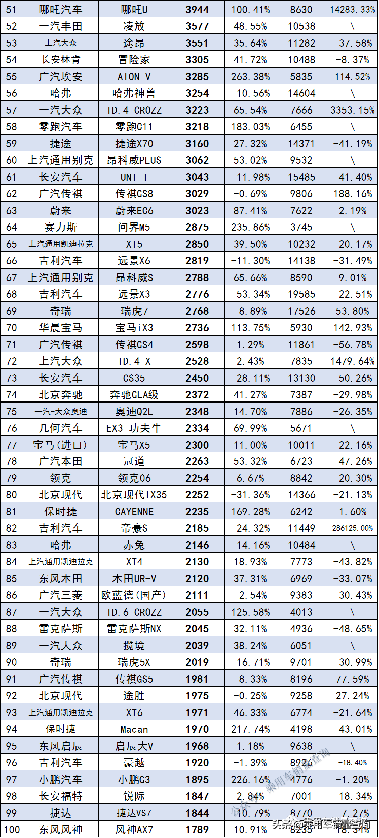 2022年3月汽車終端銷量排行/總計860個車型(含進口)