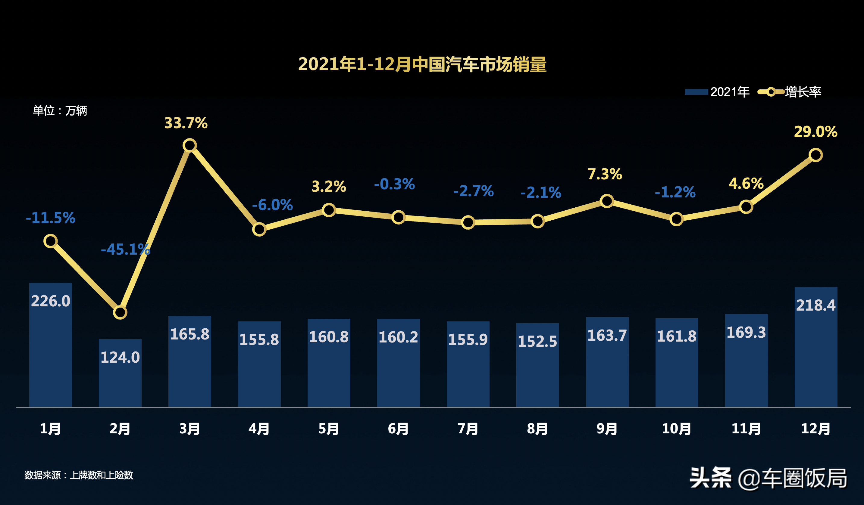 2021年汽车行业回顾及2022年汽车行业展望