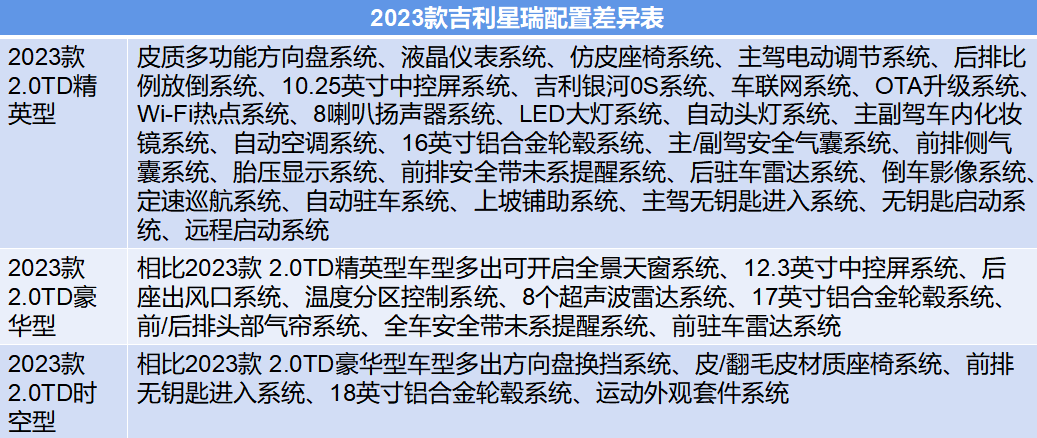 11.37-14.57萬,全系2.0t,配置怎麼選?2023款吉利星瑞購車手冊