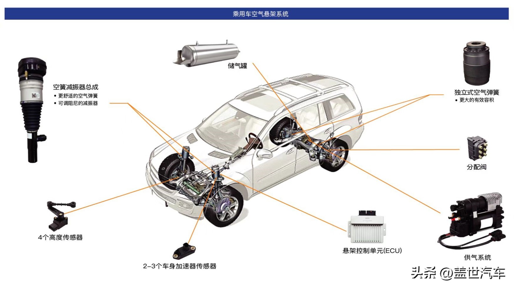 车身加速度传感器,悬架控制单元(ecu,供气系统等,其中,空气悬架控制