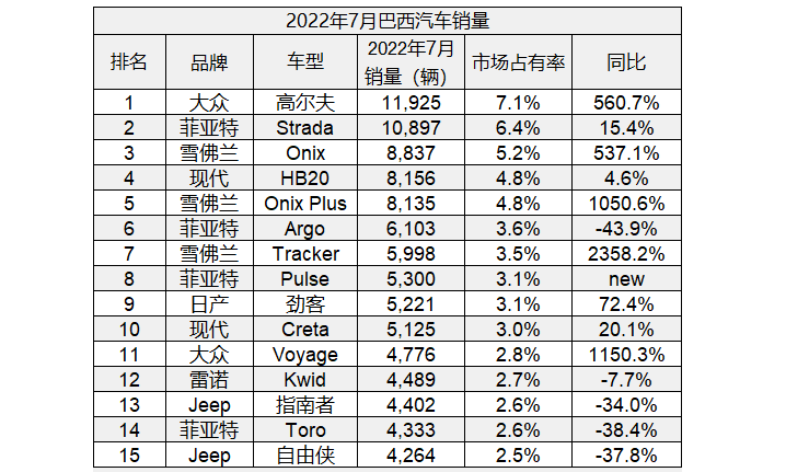 2022年7月巴西汽車銷量超16萬,奇瑞有存在感,比福特和寶馬好賣