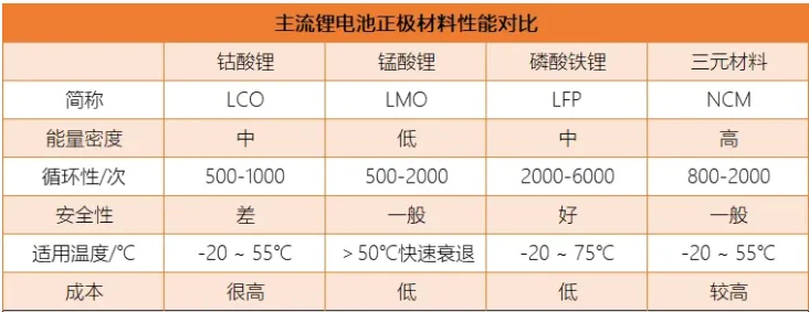 三元鋰,磷酸鐵鋰,它們都有什麼區別?買車要看電池種類嗎?