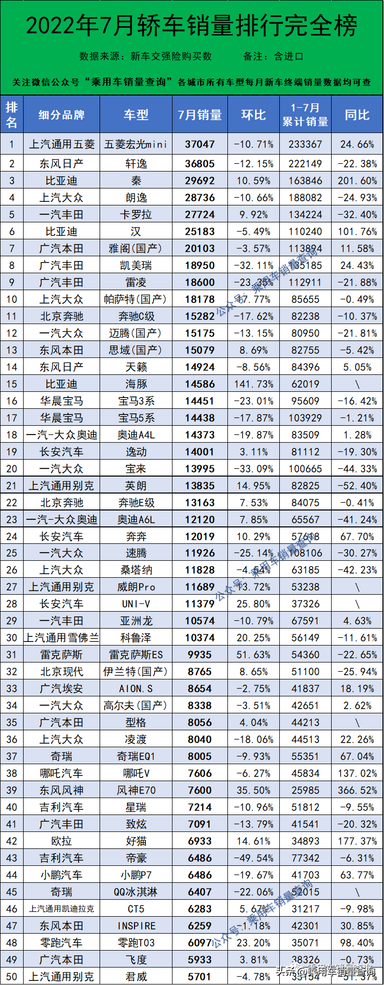 2022年7月汽車終端銷量排行/總計879個車型(含進口)