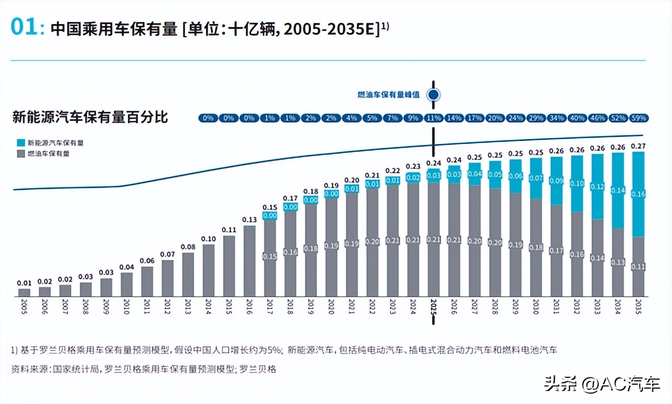 2025年燃油车保有量或见顶,电动化如何重塑汽车后市场格局?