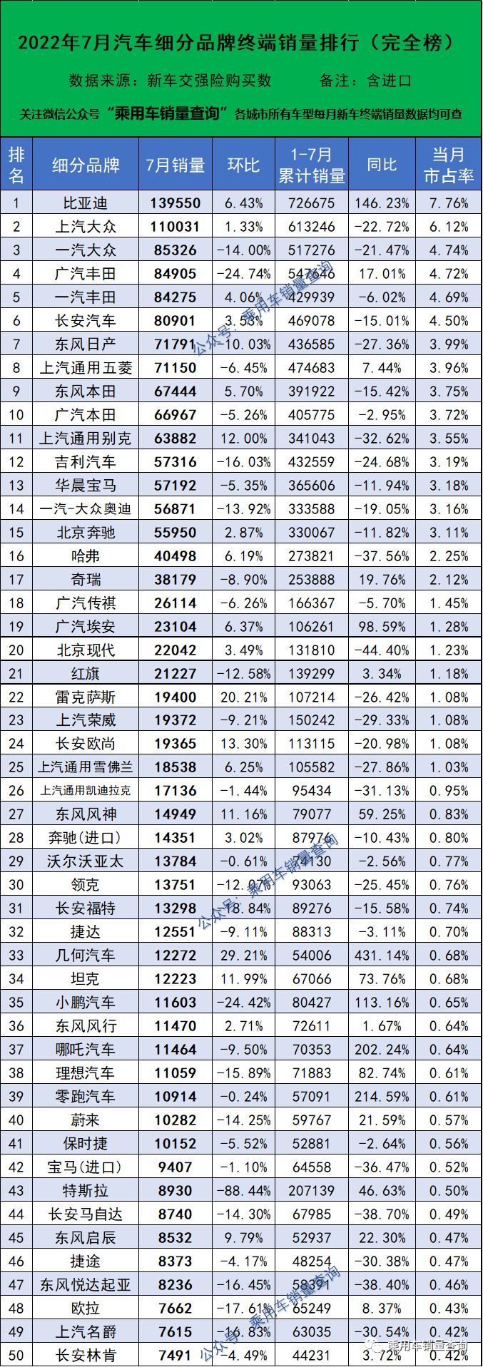 7月172家車企銷量排行榜,比亞迪冠軍,坦克汽車12223輛