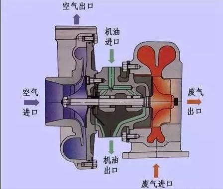 讓渦輪擁有動力後,另一端就會反向為發動機氣缸內壓入更多空氣,這樣噴