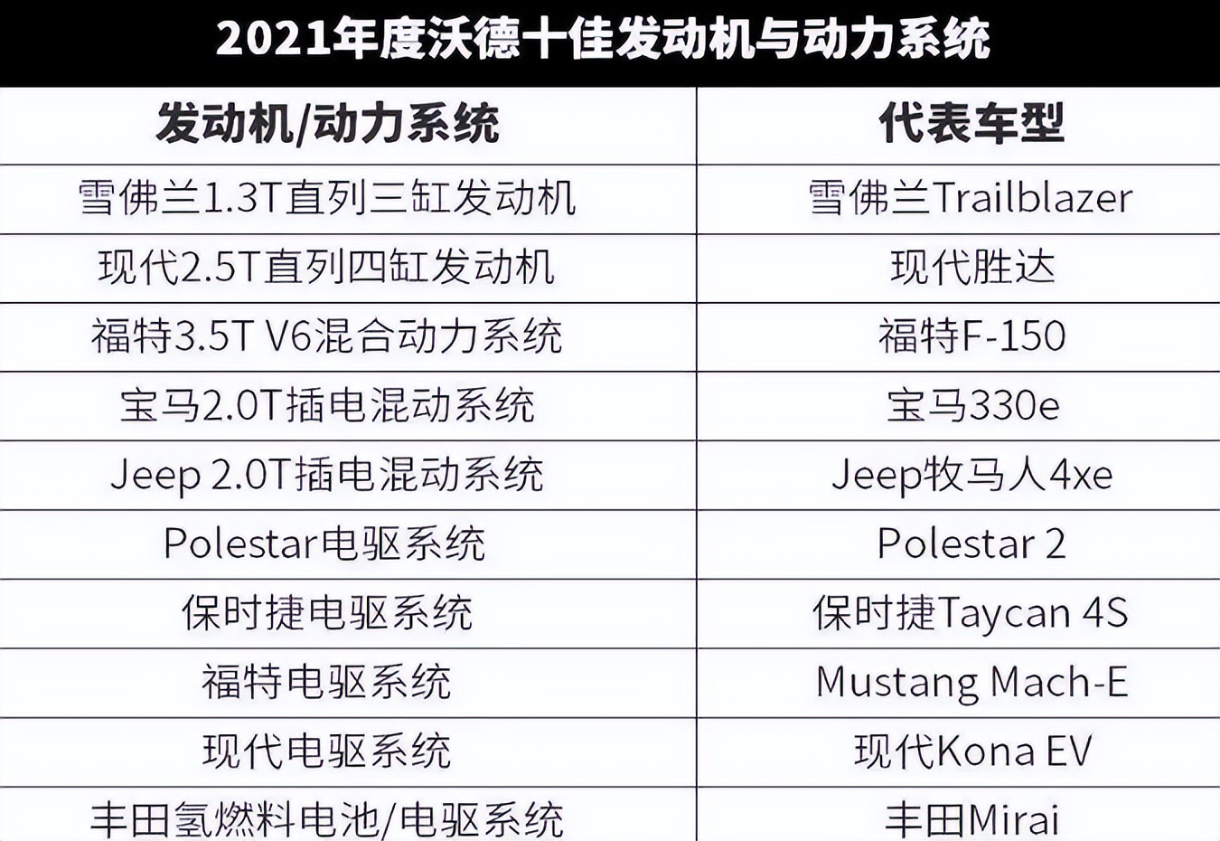 2021年沃德全球十佳發動機,純燃油只剩下現代和雪佛蘭的三缸機