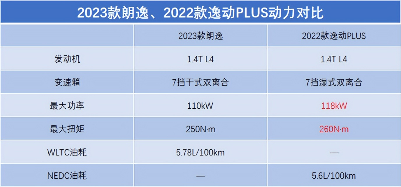 老江湖,新較量!2023款朗逸對比2022款逸動plus,誰更均衡?