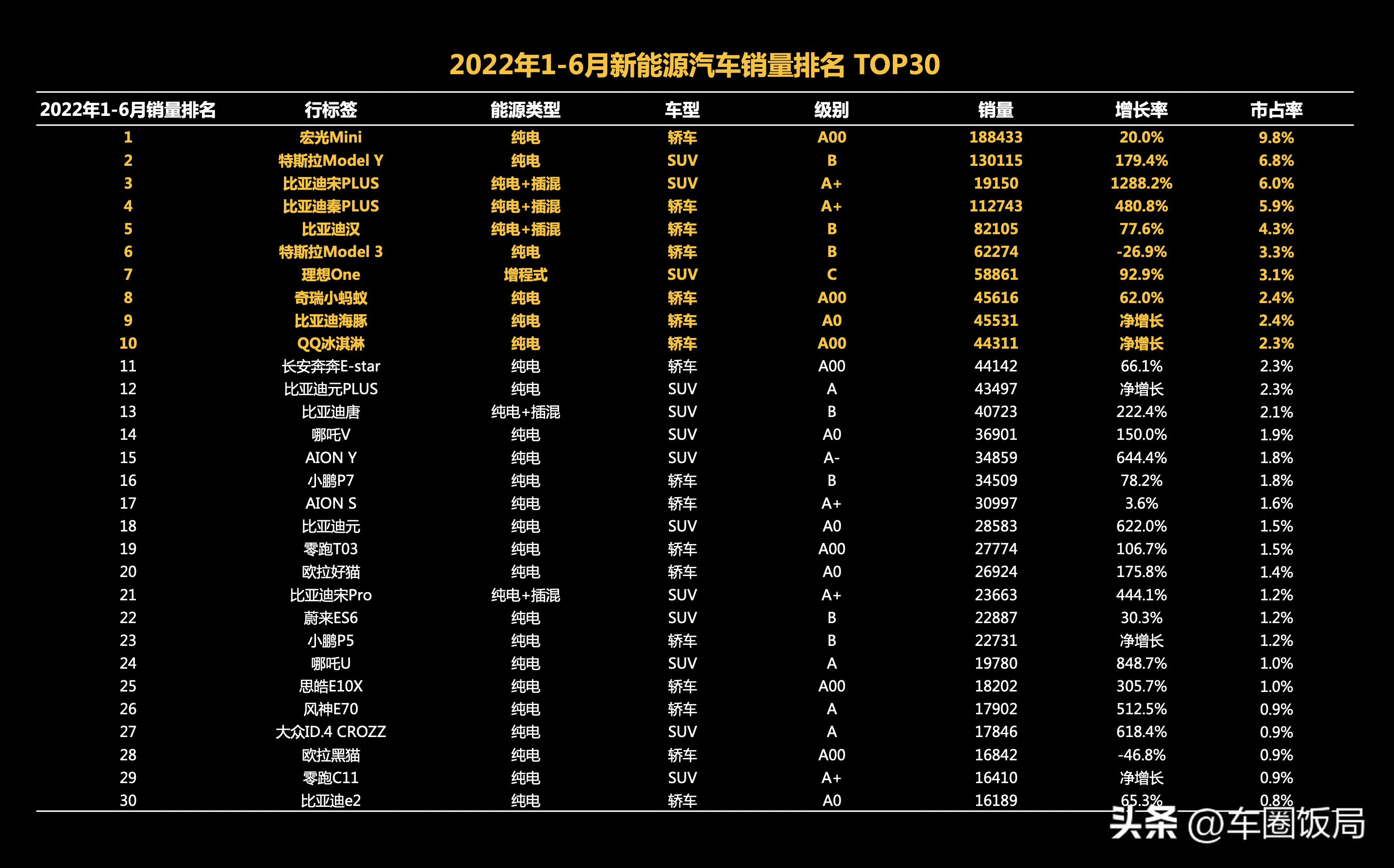 汽车销量排行榜2022图片