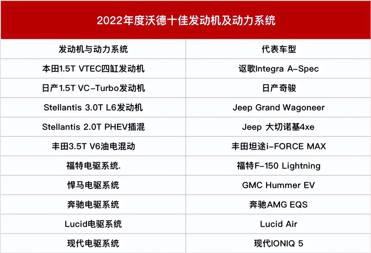 日產奇駿三缸機獲沃德十佳動力