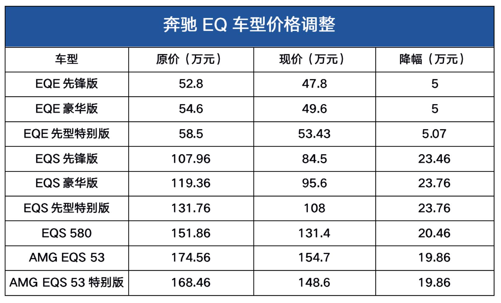 最高官降超过23万元 奔驰eq电动车下调售价 老车主也能补差价?