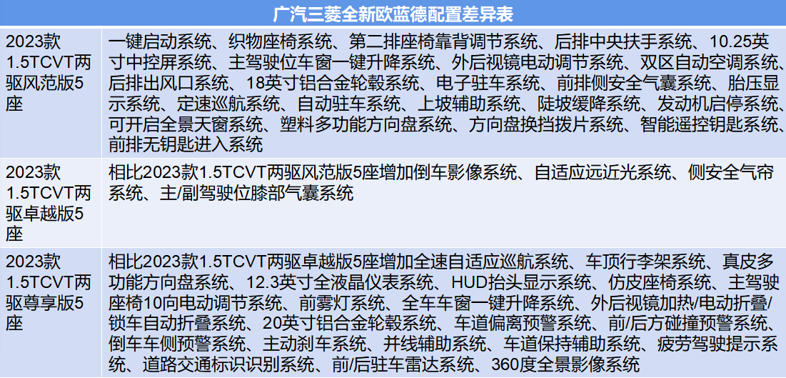 98—2298万,配置怎么选?全新广汽三菱欧蓝德购车手册