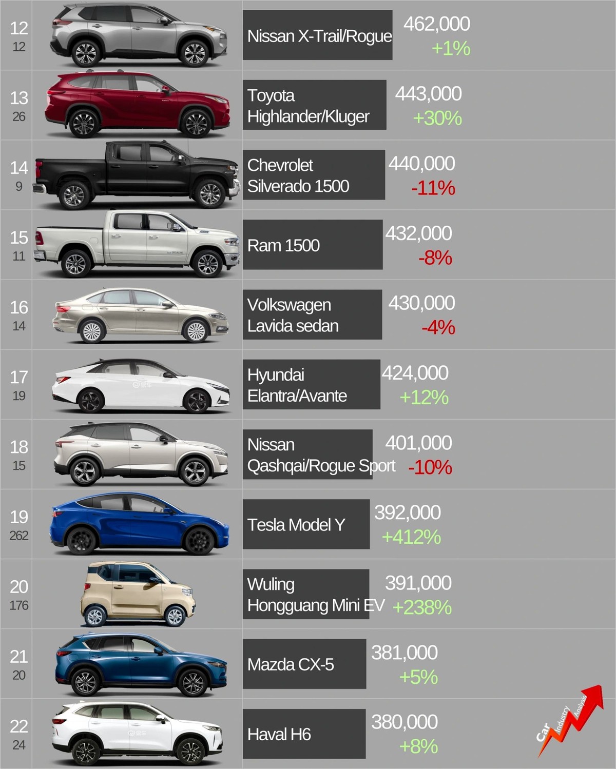 全球汽车畅销榜:日系车领先 特斯拉model3进前十 你的爱车排第几?