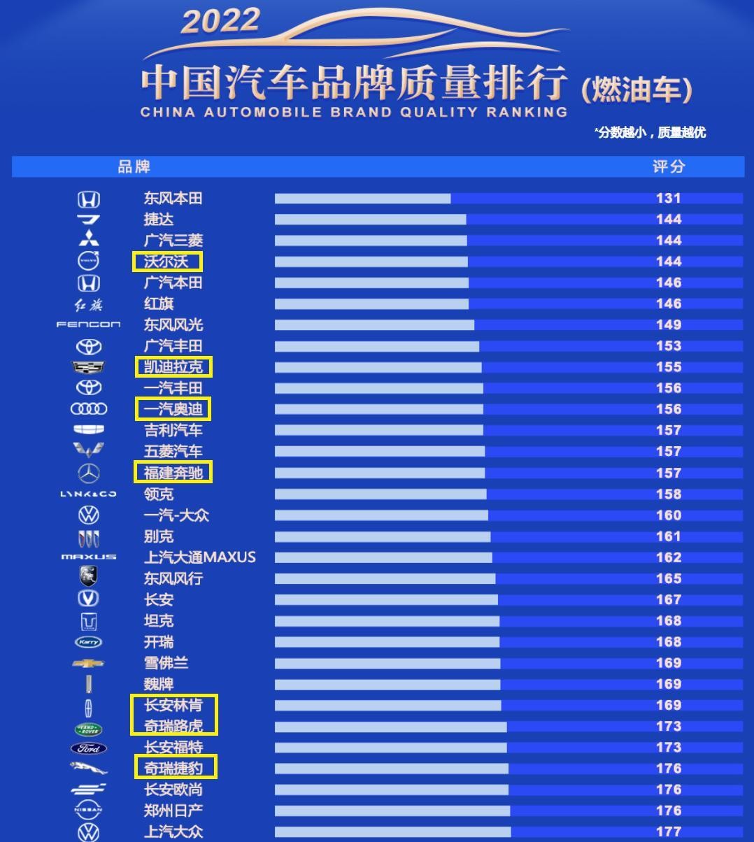 但根据中国汽车质量网公布2022年中国汽车质量排行榜来看,所谓质量好