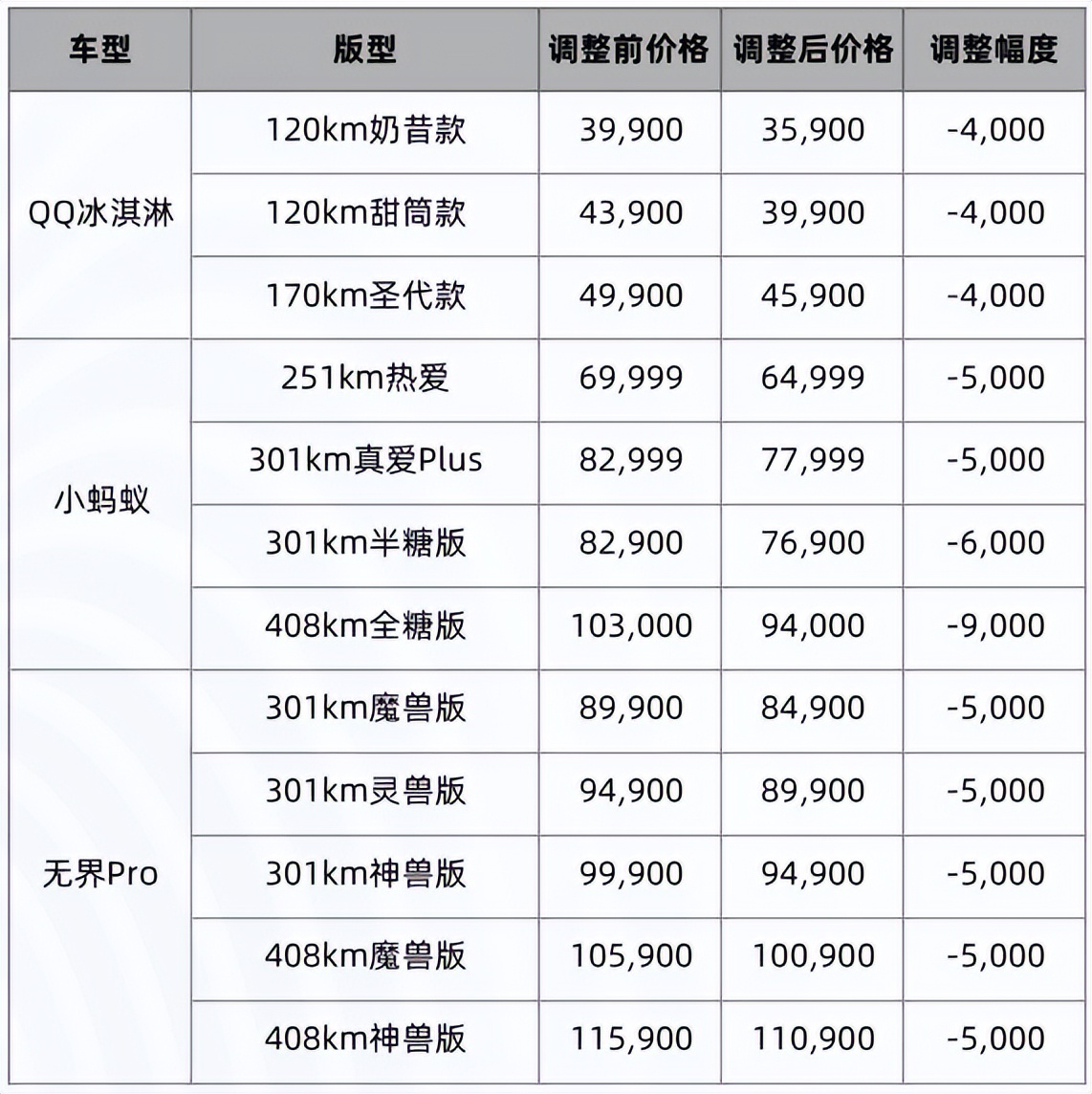 奇瑞qq冰淇淋配置表图片