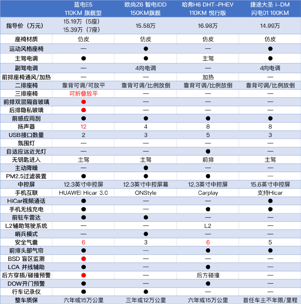 弗迪混动 华为hicar,蓝电e5才是自主phev价值体验新标杆?