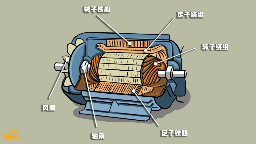 电动机转子内部结构图图片