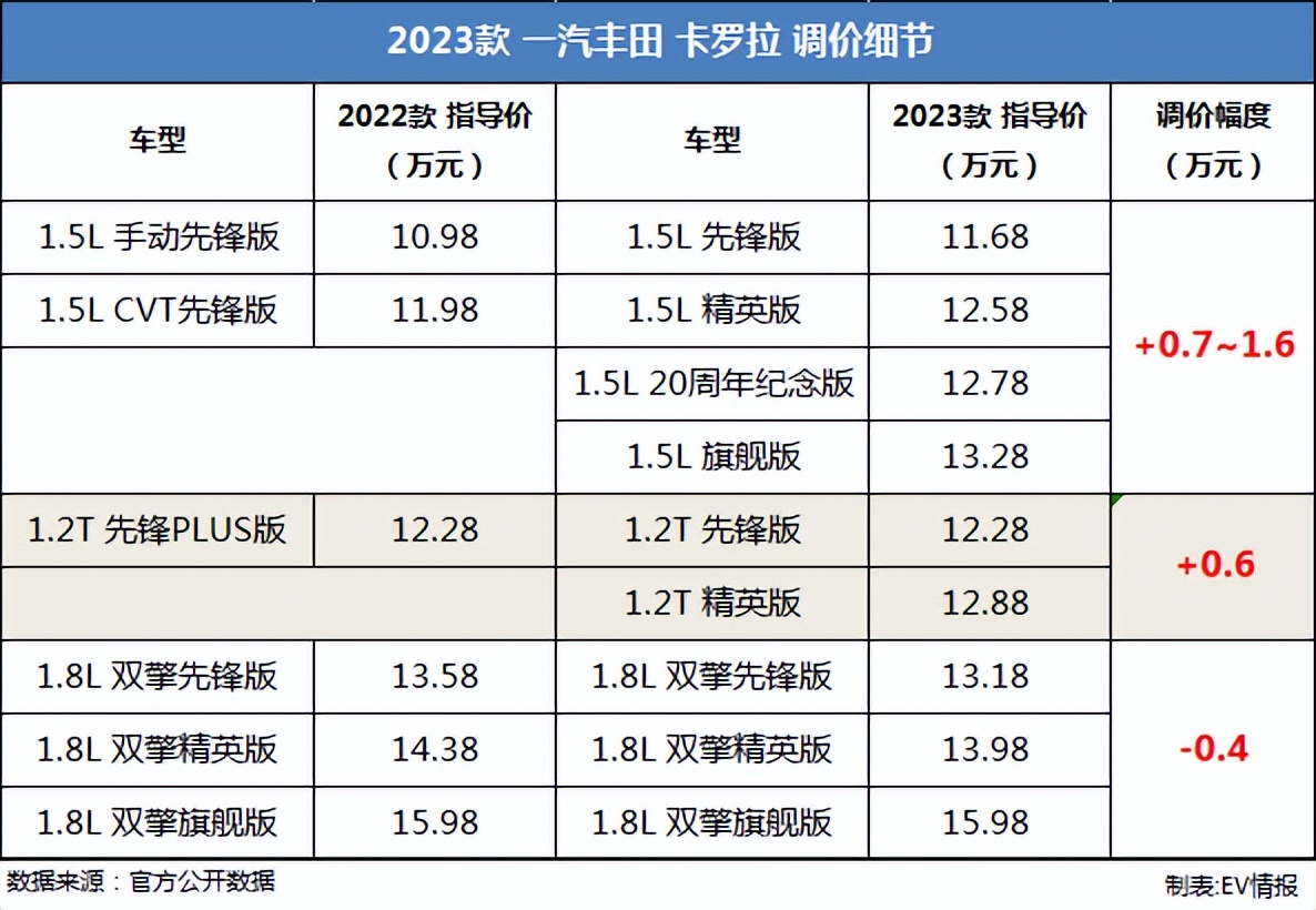 16款卡罗拉配置参数表图片