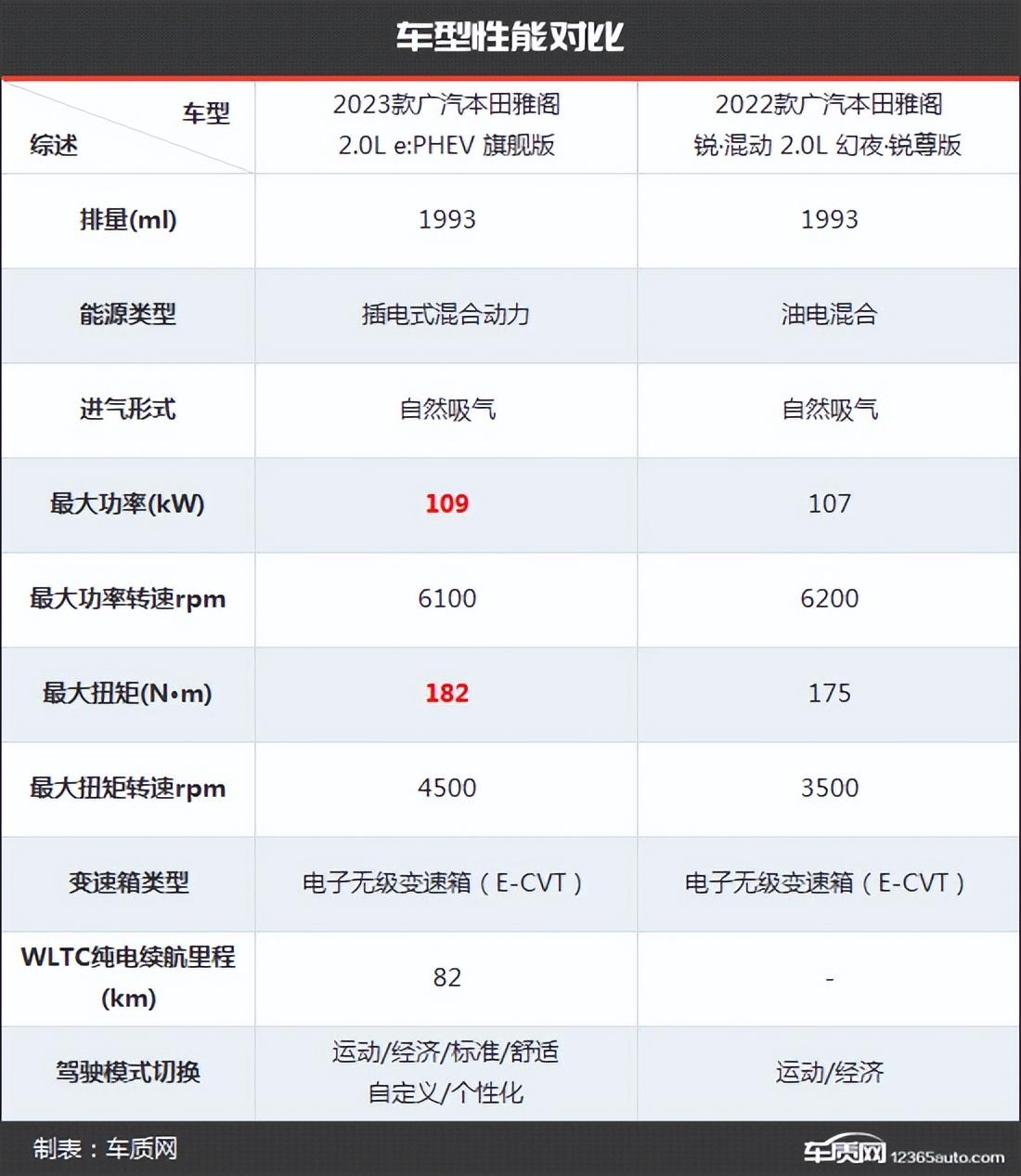 车型对比太平洋图片