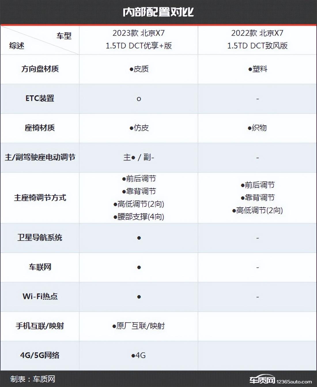 车型对比太平洋图片