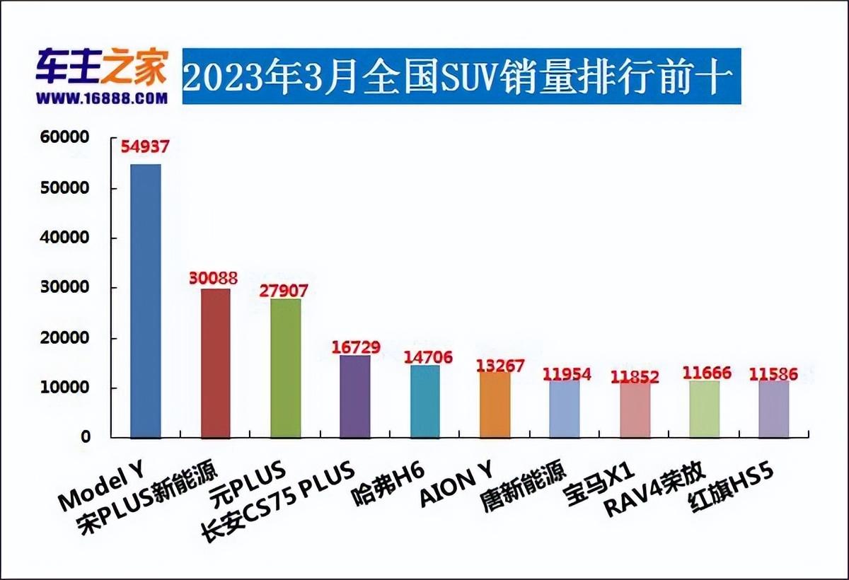 2023年3月汽車銷量排行榜 比亞迪衛冕東風日產跌出前十