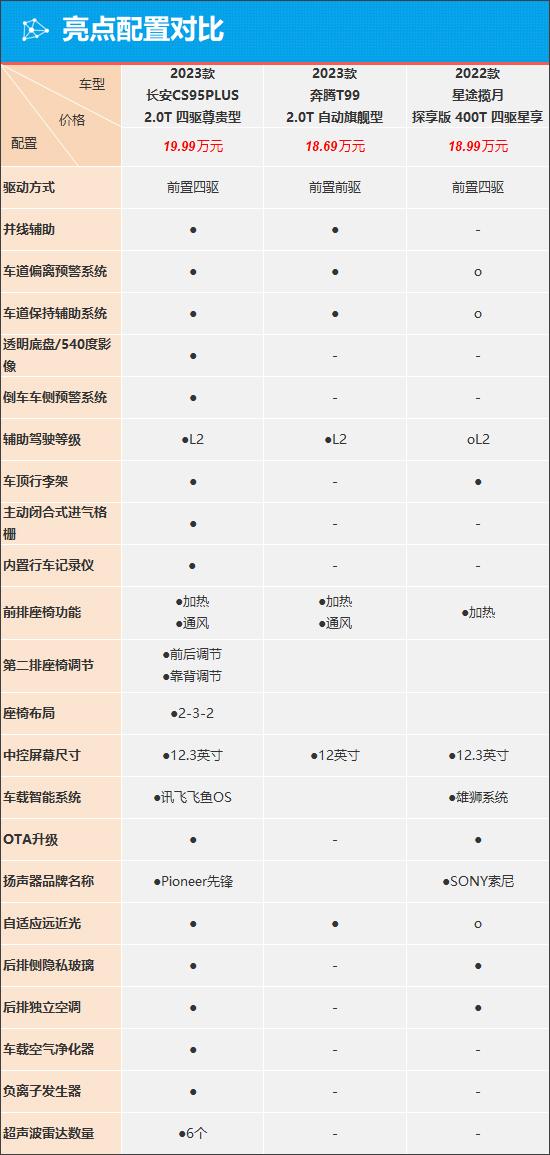 长安cs95配置图片