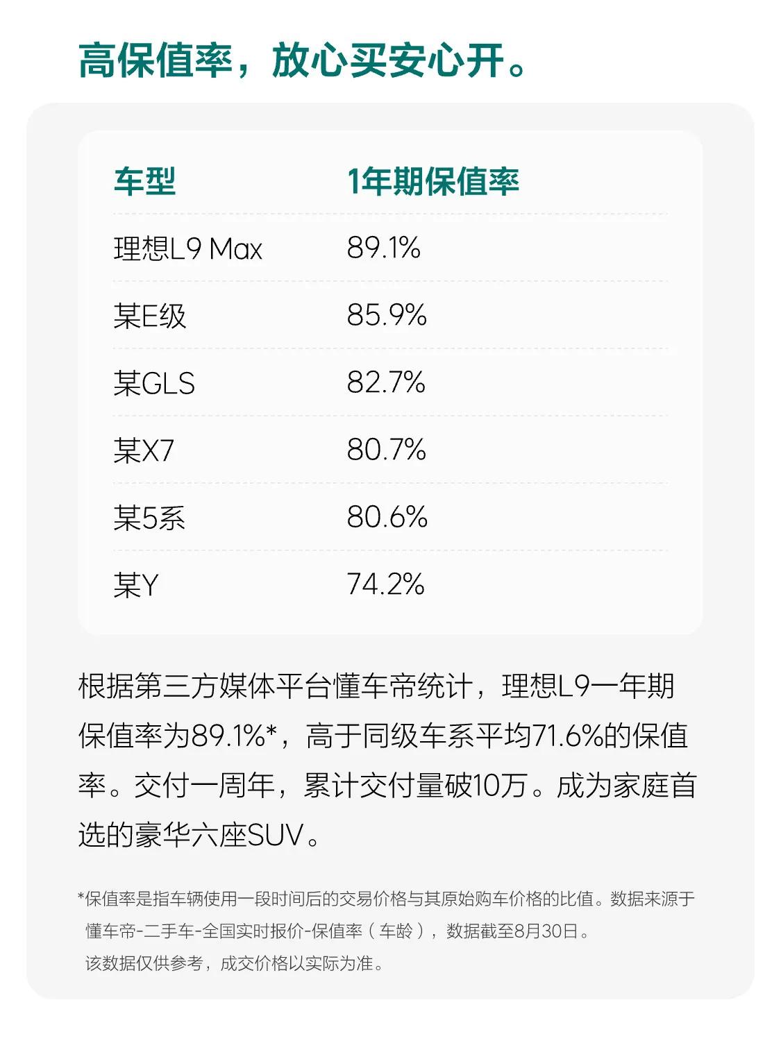 理想l9保值率超奔驰,宝马!电车不是保值率低吗?