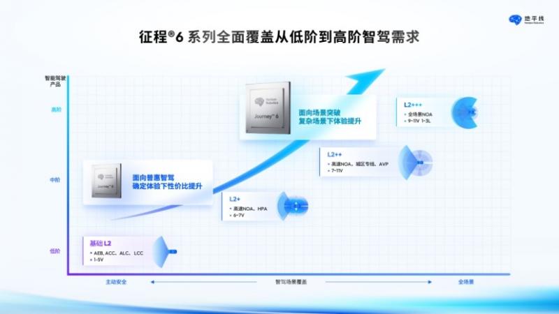 城區noa即將大量上車,地平線為車企準備好了征程6_太平洋號