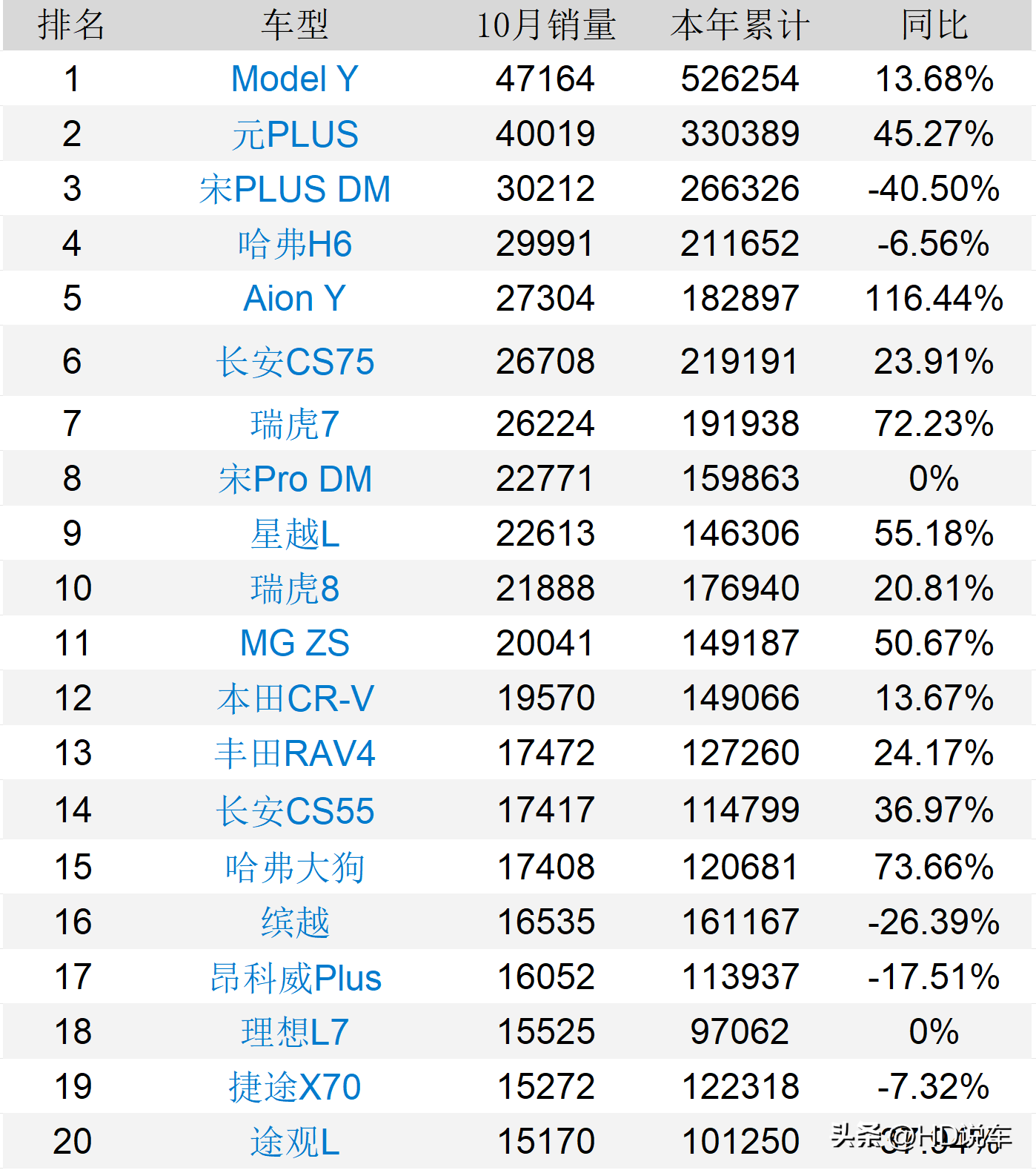 2023年10月suv销量排行榜,看看你的爱车排在多少位?