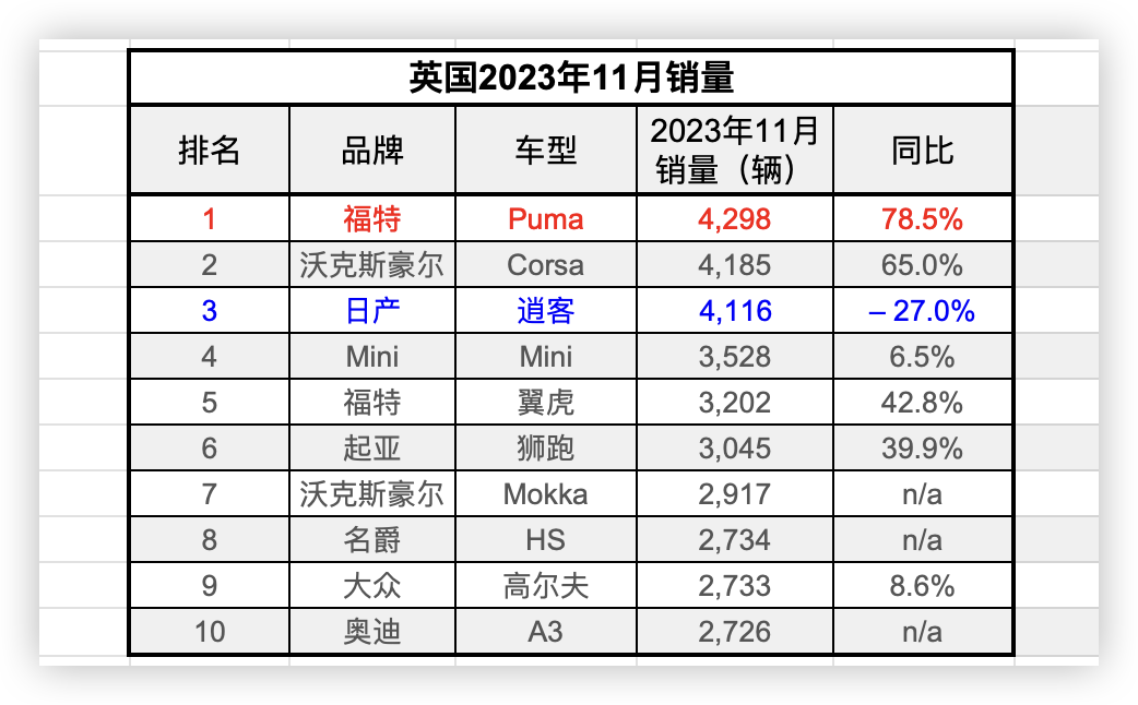 11月英國新車增近1成,銷量回到疫情前水平,比亞迪排名升3級