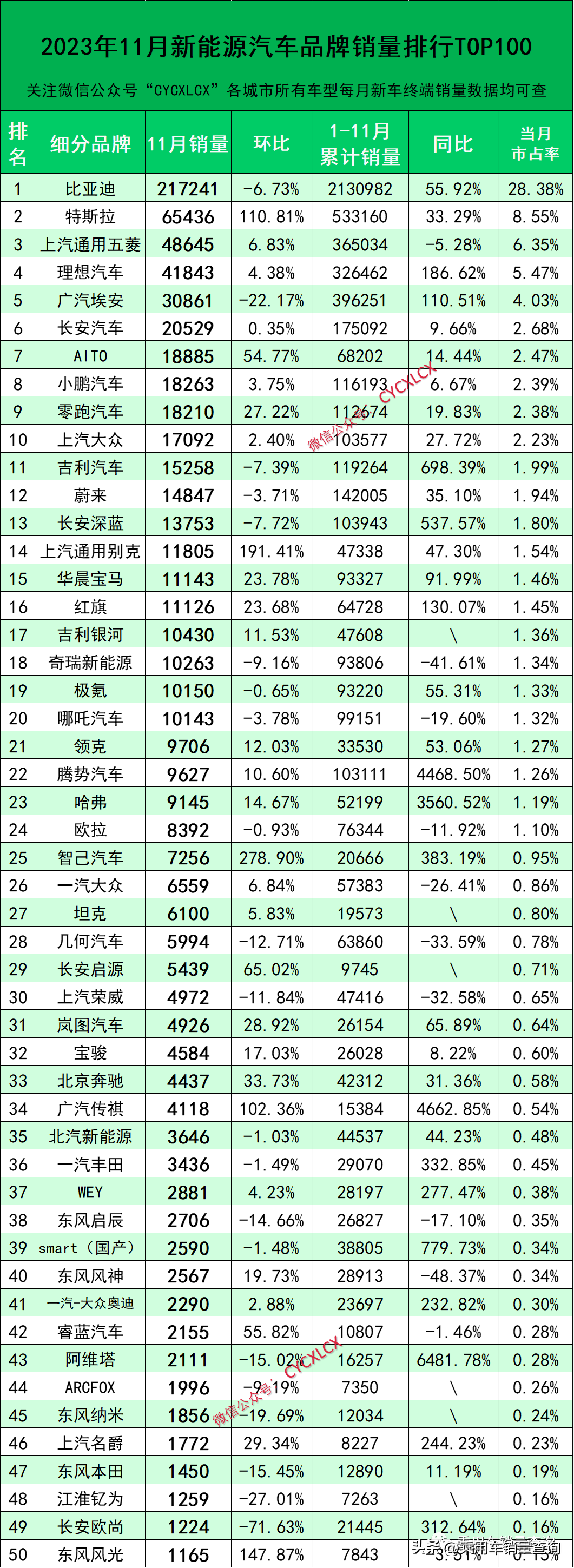 23年11月新能源汽車細分品牌終端銷量排行榜(完全版)